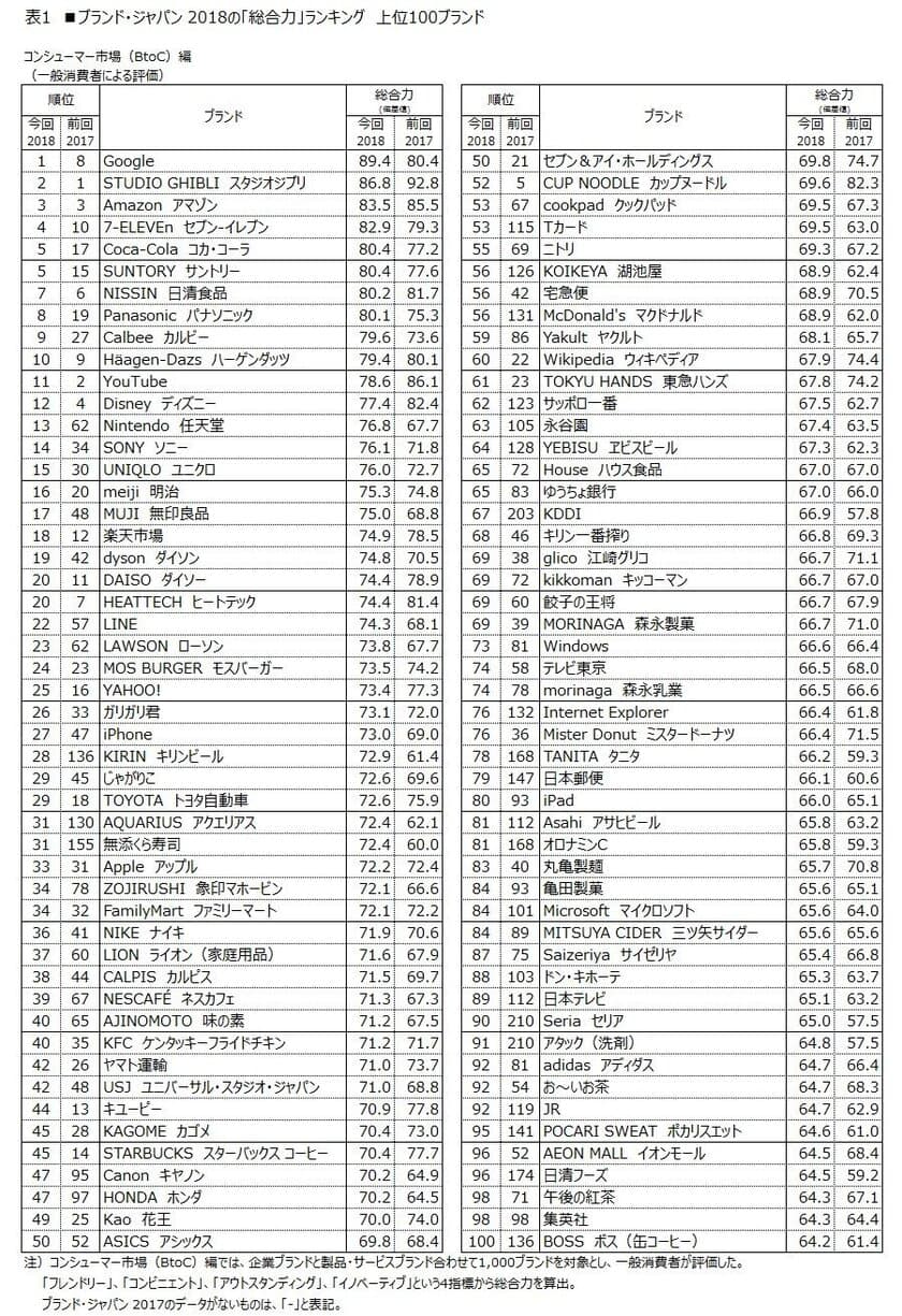 日経BPコンサルティング調べ
「ブランド・ジャパン2018」調査結果発表　
消費者編では、Googleが7年ぶりの首位　
コカ・コーラが初のトップ10入り　
有職者編では、7年連続首位のトヨタ自動車に任天堂が続く　
日本航空が初のトップ10入り