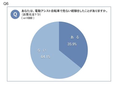 電動アシスト自転車で危ない経験