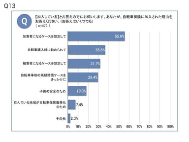 自転車保険加入理由