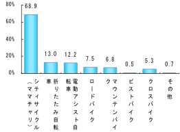 乗っている自転車の種類