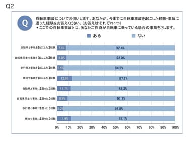 自転車事故の経験