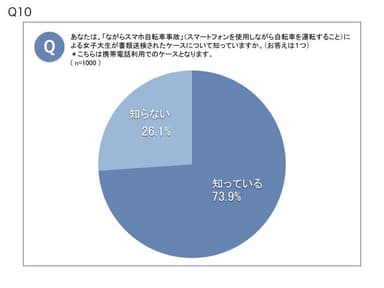 ながらスマホ自転車事故認知度