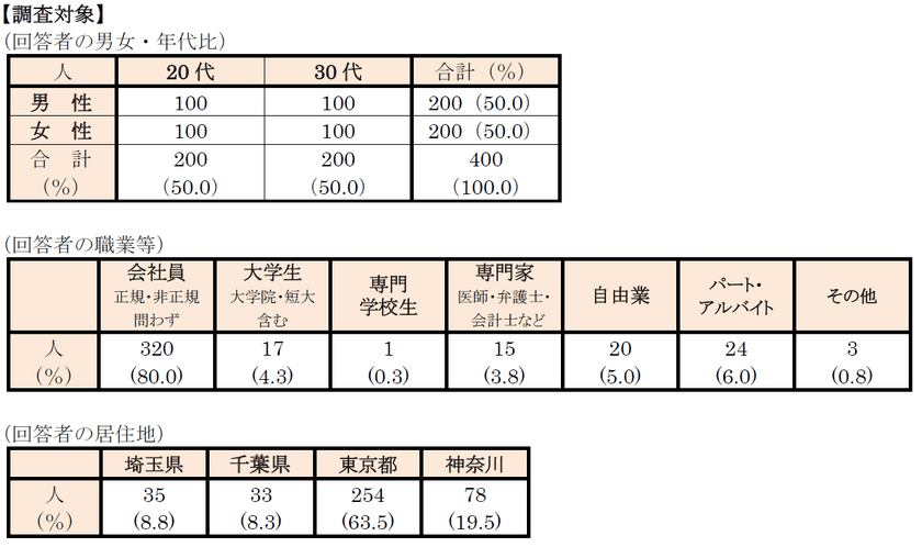 首都圏のワンルーム単身入居者『生活事情』アンケート第4弾　
ひとり住まいの「引っ越し事情」を調査