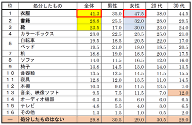 質問(7)