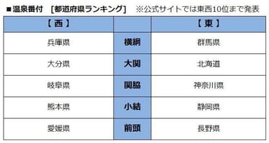 温泉番付［都道府県ランキング］