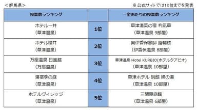 県別宿ランキング(群馬県)