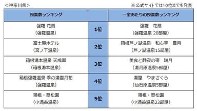 県別宿ランキング(神奈川県)