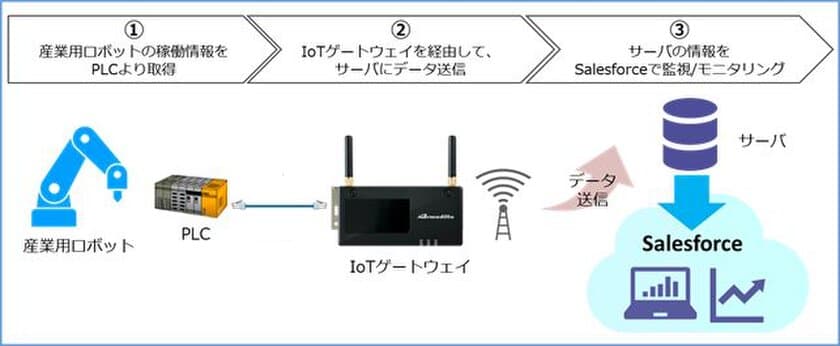 「Salesforce IoTアクセラレータープログラム」に
インテグレーションパートナーとして参加