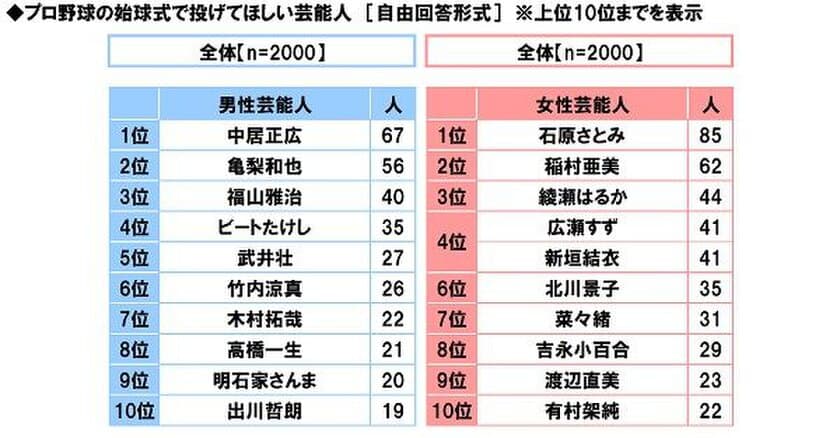 スカパー！調べ　
始球式で投げてほしい！　今年はどんな投法を披露？　
女性芸能人1位は「石原さとみ」、2位は「稲村亜美」