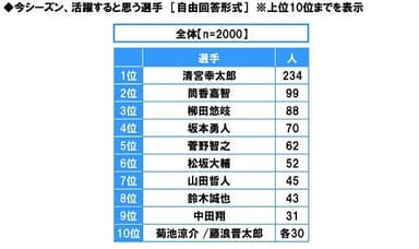 今シーズン、活躍すると思う選手