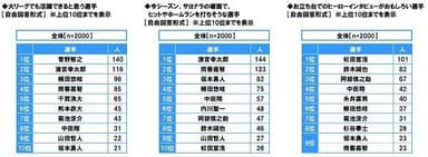 大リーグでも活躍できると思う選手・サヨナラの場面でヒットやホームランを打ちそうな選手・ヒーローインタビューが面白い選手