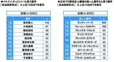 イケメンと思う選手・史上最強の助っ人選手だと思う選手