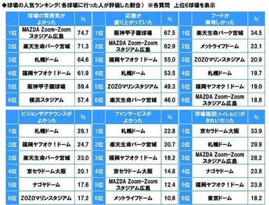 球場の人気ランキング