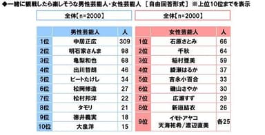 一緒に観戦したら楽しそうな芸能人