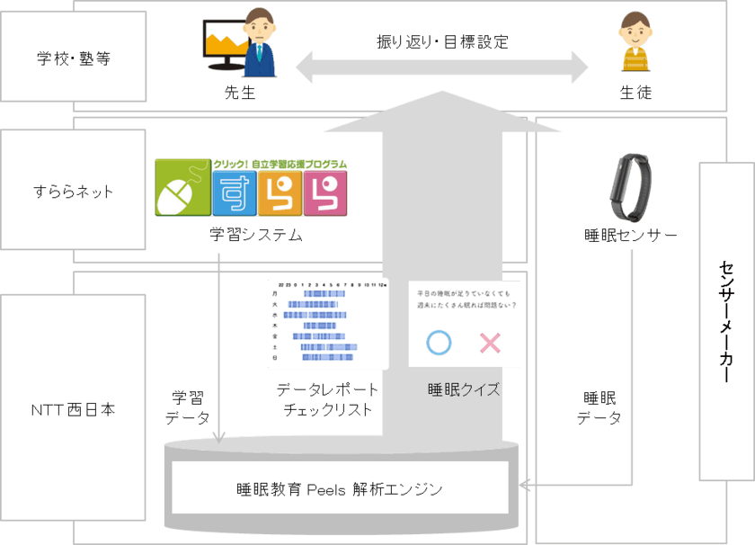 「睡眠教育 Peels for すらら」の提供開始について