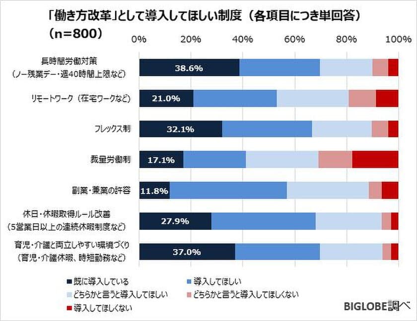 休日・休暇取得ルール改善への要望が9割超に　
BIGLOBEが「働き方改革に関する意識調査」を発表
～「副業・兼業の許容」は40代男性、
「長時間労働対策」は20代男女が導入希望～