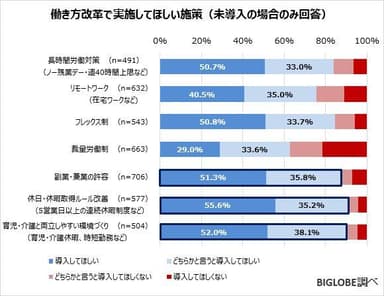 働き方改革で実施してほしい施策