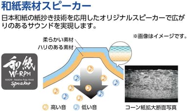 和紙素材スピーカーの仕組み