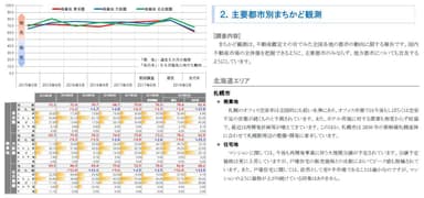 三大都市圏 地価予測指数＜商業地＞・主要都市別まちかど観測