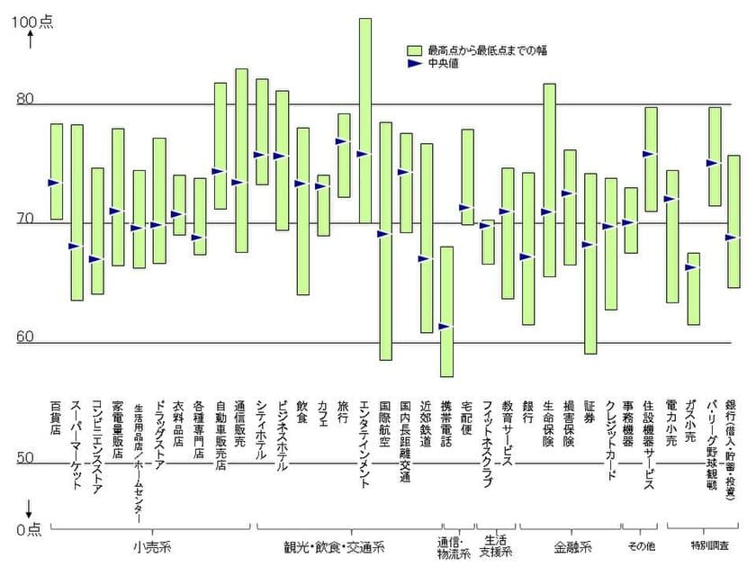 ～2017年度JCSI(日本版顧客満足度指数)年間発表～
全業種の顧客満足総合1位は2年連続で「宝塚歌劇団」　
旅行業種が高評価