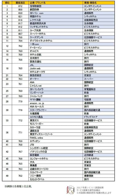 顧客満足上位51企業・ブランド