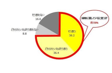 Q1.暖かい春は寒い冬に比べて掃除に適している季節だと思いますか？（単一回答）