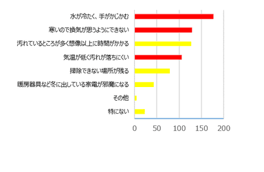 Q2.年末の大掃除で嫌なことはありますか？（複数回答）