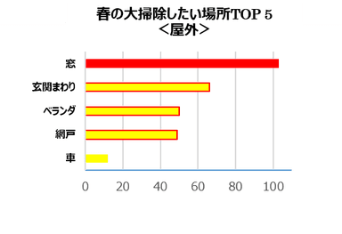 Q3.「春に大掃除したい屋外の場所」の中で、1番汚れが気になる(1番掃除したい)場所はどこですか？（単一回答）