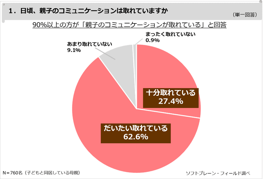 子を持つ母親の９割以上が、
日頃親子のコミュニケーションが取れていると感じている