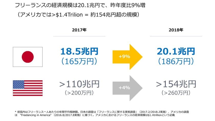 フリーランスの経済規模が初の20兆円超、副業経済は8兆円規模へ!
報酬は昨年対比112％、業務委託ベースのパラレルワーカーが増加