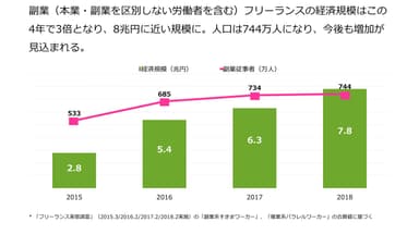 副業推移_フリーランス実態調査2018.jpg