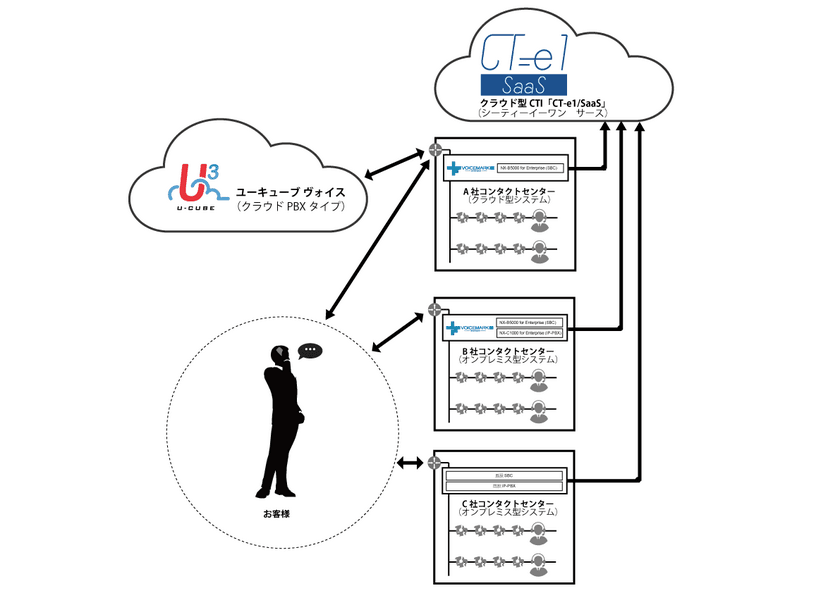 ネクストジェン、コムデザインが提供するクラウド型CTI
「CT-e1/SaaS」(シーティーイーワン サース)の販売を開始