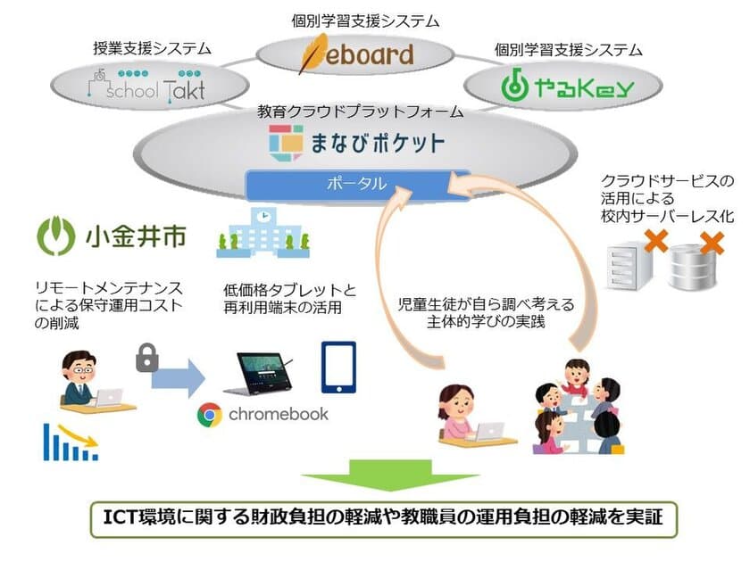 総務省「次世代学校ICT環境」の整備に向けた実証に参画