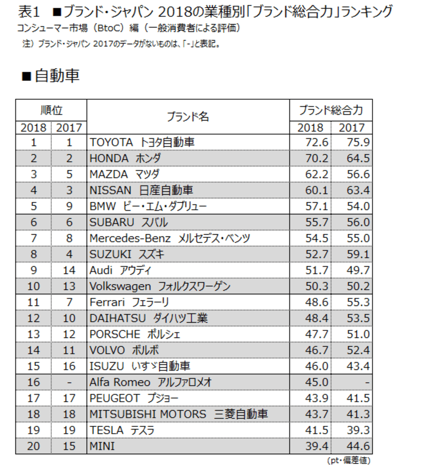 日経BPコンサルティング調べ　
「ブランド・ジャパン 2018」　第2回調査結果発表　
マクドナルドのブランド総合力が回復傾向に　
ブランドロイヤルティはカルビー、ハーゲンダッツ、
セブン-イレブンなどの身近なブランドが上位に