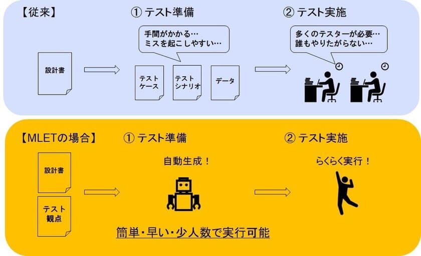 アミフィアブルの自動テストAIツール「MLET」に
リアルグローブが開発した
テスト自動化機械学習エンジンが採用されました