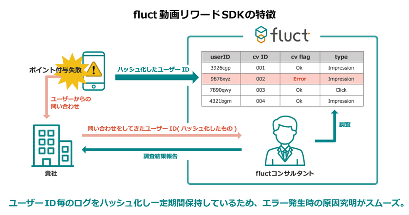 SSP「fluct」、iOS、Androidにて、スマホアプリ向け動画リワード広告の提供を開始