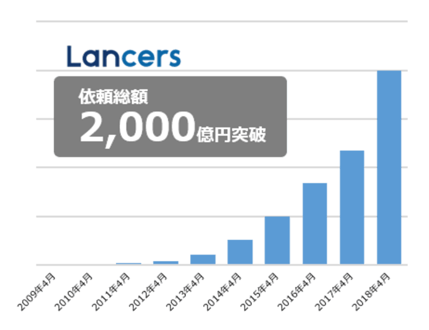 ランサーズ、フリーランスへの依頼総額が2000億円を突破
