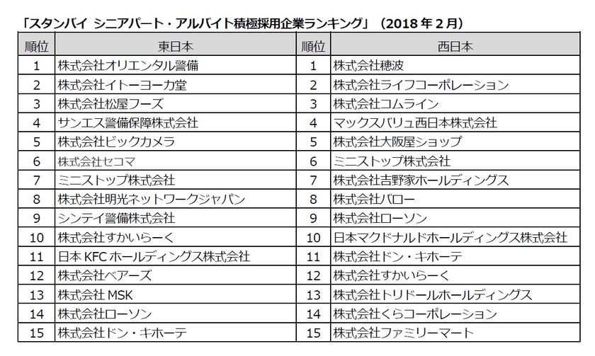 シニアパート・アルバイト積極採用企業ランキングを発表
人手不足が深刻なサービス業関連の企業がランクイン
