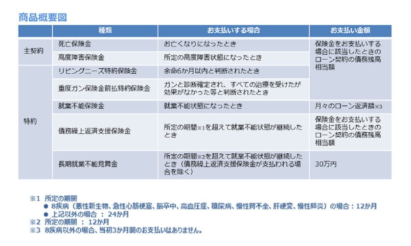 SBI生命、飯能信用金庫の住宅ローン向けに
「全疾病保障」*の団体信用生命保険の提供を開始　
地域金融機関との提携第1号