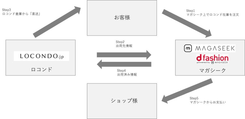 マガシーク、シューズ通販サイトを運営するロコンドと
相互出店契約を締結、効率的な在庫管理が可能に