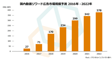 動画リワード広告市場調査