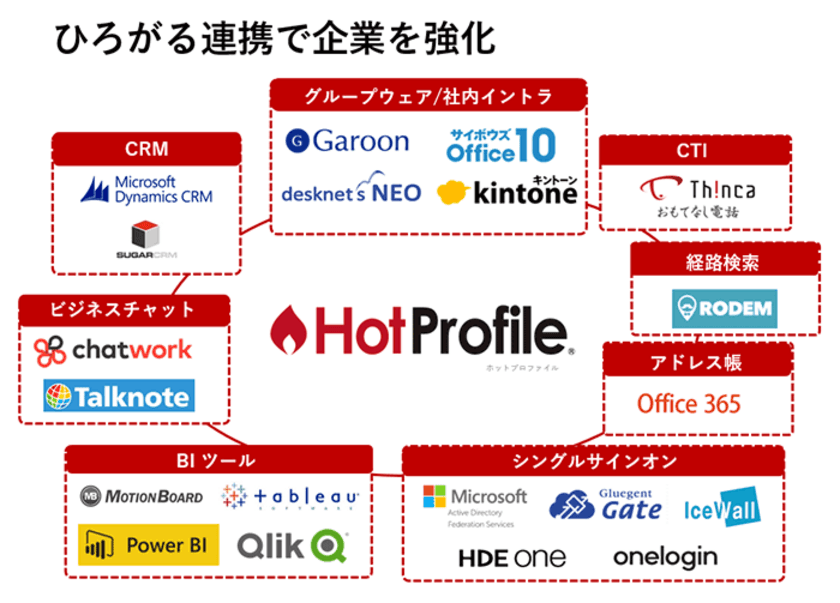 ハンモック、名刺管理『HotProfile』の連携サービス拡充
　多彩な連携で企業の生産性向上と競争力強化を実現