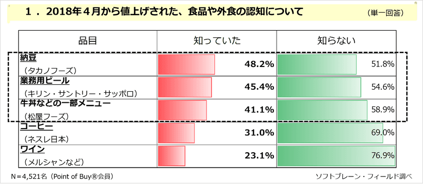 約８割以上の方が「節約意識」があっても
「家計の見直し」の経験がある方は半数以下