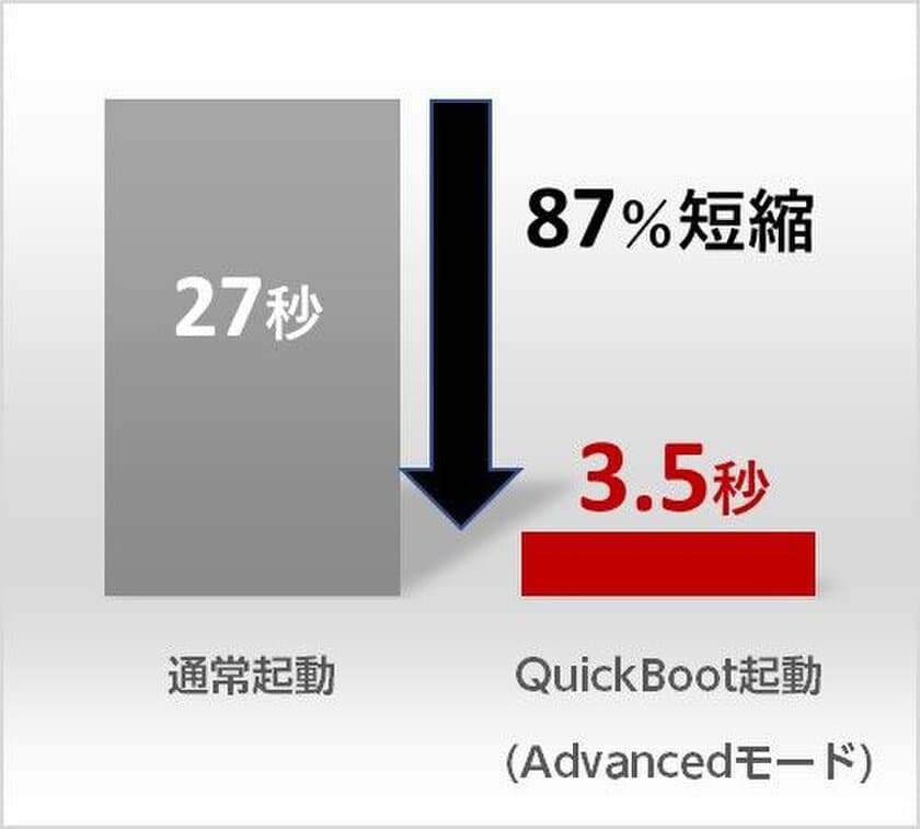 ユビキタス社、Linux/Android高速起動ソリューション
「Ubiquitous QuickBoot」を
x86アーキテクチャ Apollo Lakeに対応