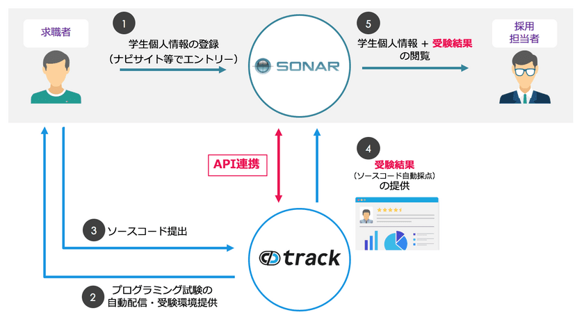 イグナイトアイ提供の採用管理システム「SONAR」、
プログラミングスキルチェックツール「track」とAPI連携を開始