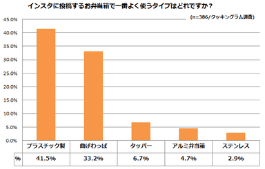 (2)Instagramに投稿するお弁当箱で一番よく使うタイプはどれですか　(上位5位)