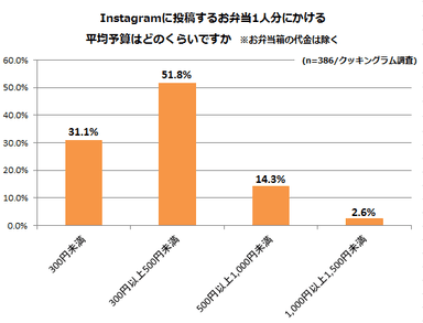 (3)Instagramに投稿するお弁当1人分にかける平均予算はどのくらいですか　※お弁当箱の代金は除く