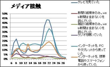 メディア接触