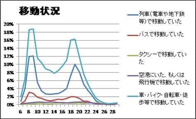 移動状況