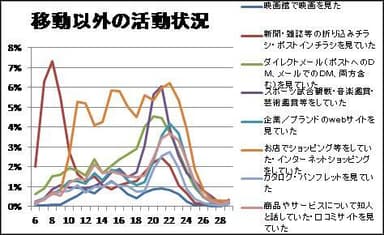 移動以外の活動状況